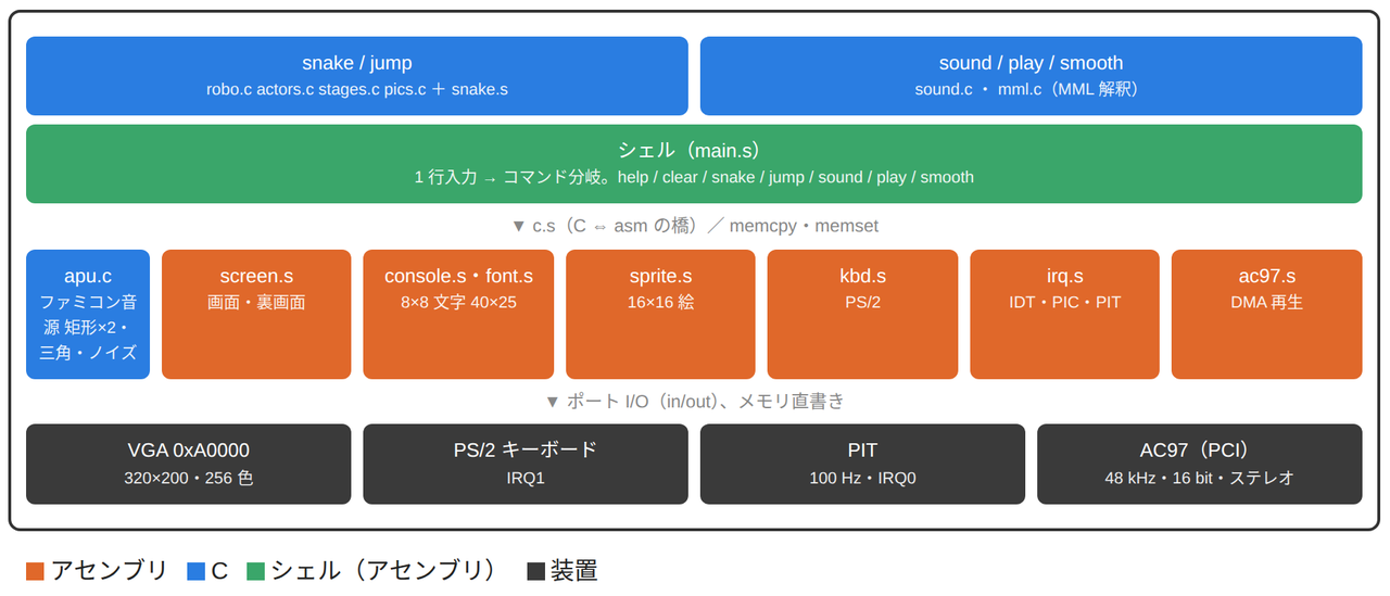 minios tiny のシステム構成図。ゲームとシェルの下に、画面・キー・割り込み・音の部品があり、その下に VGA・キーボード・タイマー・AC97 の装置が並ぶ